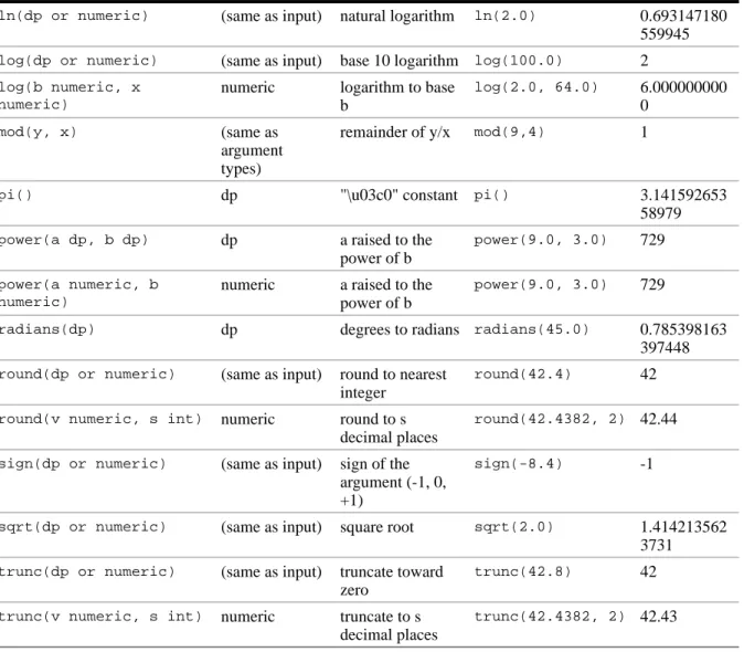 Table 2-3  Trigonometric functions supported by Aster Database.