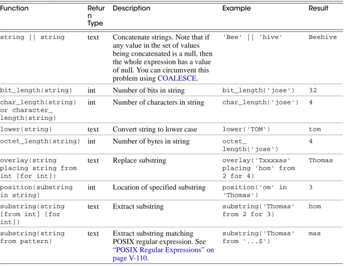 Table 2-4  String functions supported by Aster Database.