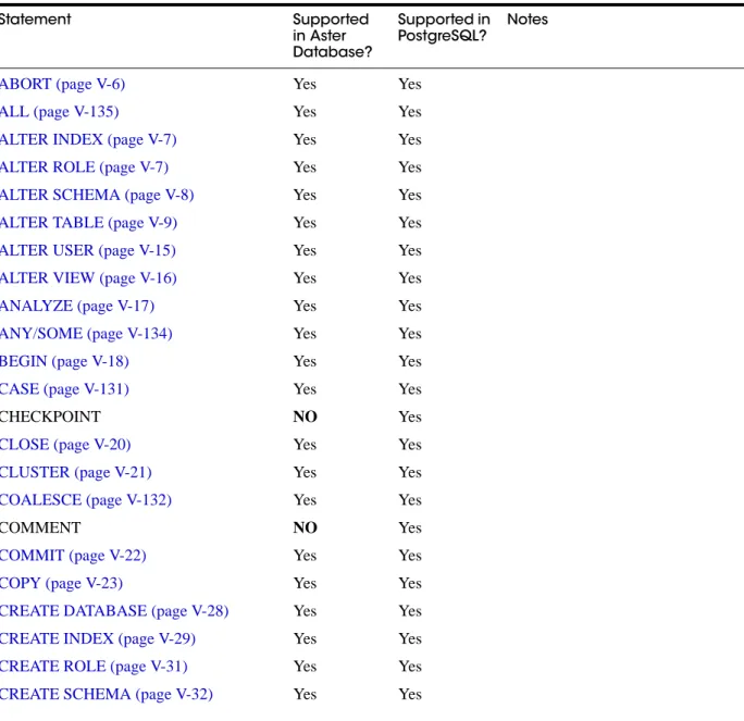 Table 1-1  Aster Data/PostgreSQL Command Compatibility