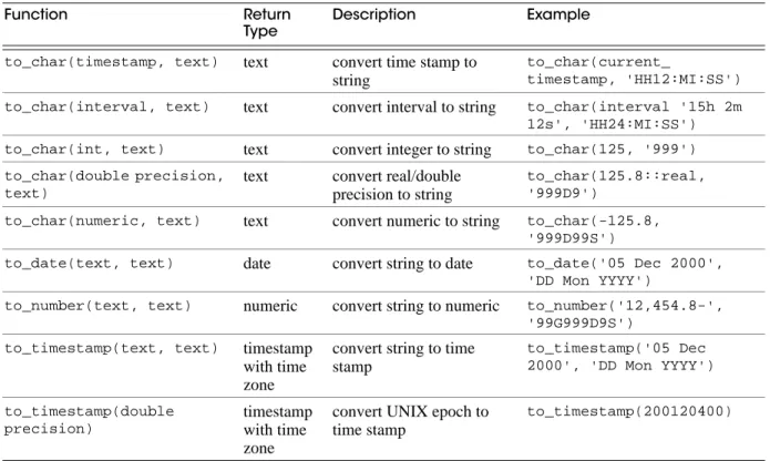 Table 2-14  Datatype Conversion Functions