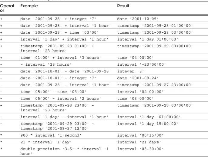 Table 2-17  Date/Time Operators