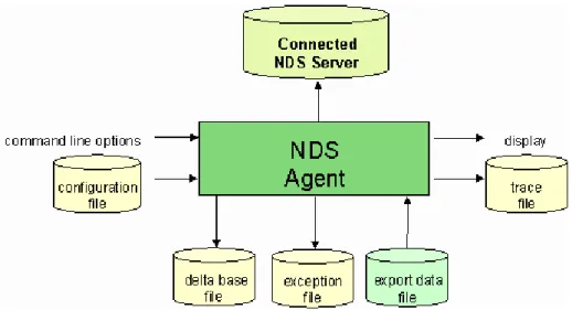 Figure 13: NDSAgent Import Components