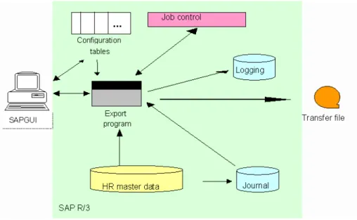 Figure 14: SAPAgent Components