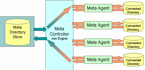 Figure 1: Meta Controller and Meta Agent Control Flow