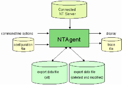 Figure 4: NTAgent Export Components