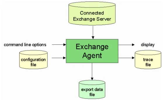 Figure 7: ExchangeAgent Import Components