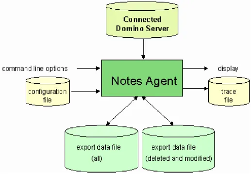 Figure 2: NotesAgent Export Components