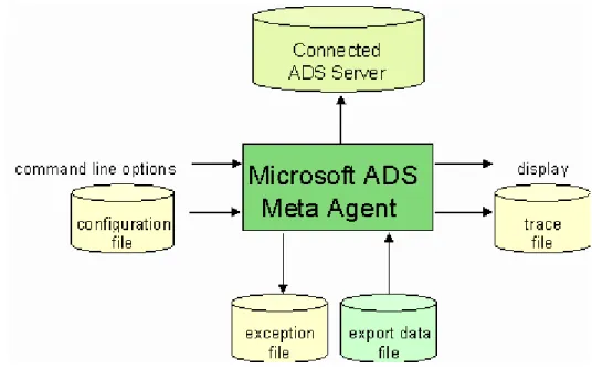 Figure 9: ADSAgent Import Components