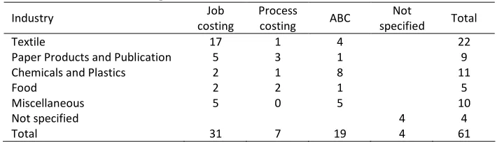 Table 2. Product costing methods 