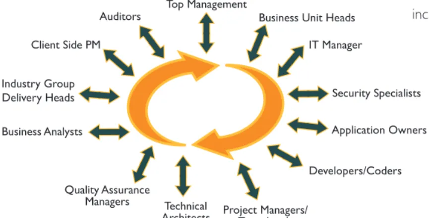 Figure 1. Stakeholders in the SDLC