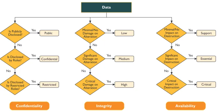 Figure 2. Example of a data classification flowchart