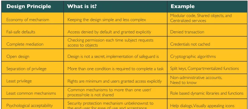 Table 1. Adapted from the Saltzer &amp; Schroeder Protection of Information in Computer Systems