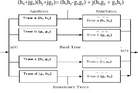 Fig. 3: Complex Wavelet Transform Scale Orientation labelled sub-bands 