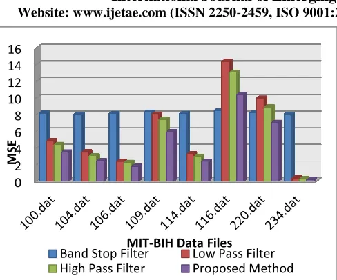 Fig. 7: PSNR Comparison of Existing methods with Proposed Method 