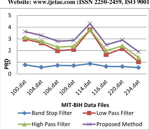Fig. 8: PRD Comparison of Existing methods with Proposed Method 