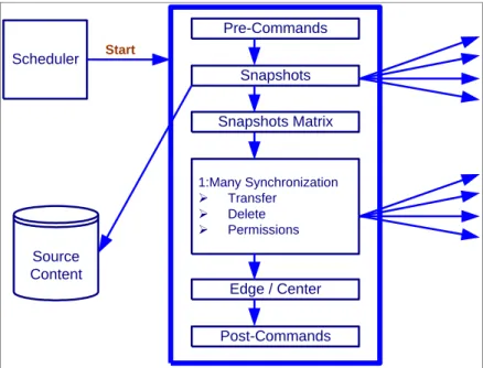 Figure 1 – Distribution Flow. 