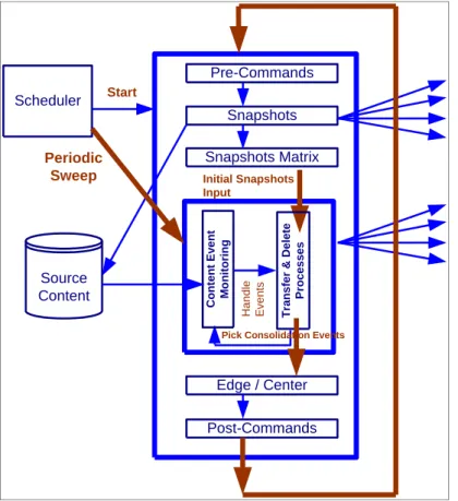 Figure 3 – Combined Operation 