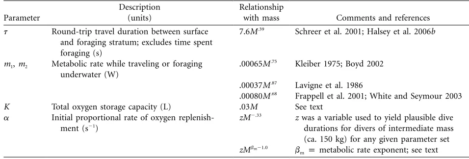 Table 1: Allometry of parameters used to solve equation (5)