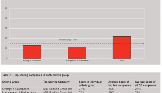 Table 2 – Top scoring companies in each criteria group