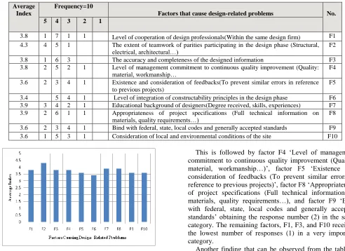 Figure 1: Bar chart representing Contractors’ response distribution and average index  
