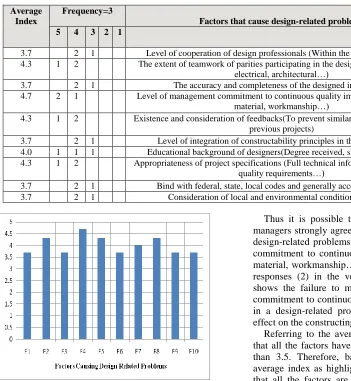 Table 3:  Project managers’ response distribution and average index