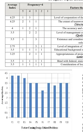 Table 4:  Site engineers’ response distribution and average index 