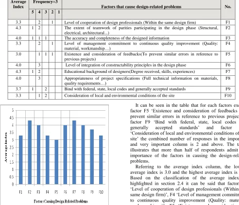 Table 5:  Office engineers’ response distribution and average index 