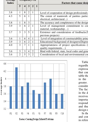 Table 11 illustrates the response of all the respondents regardless of the type of company and specialization 