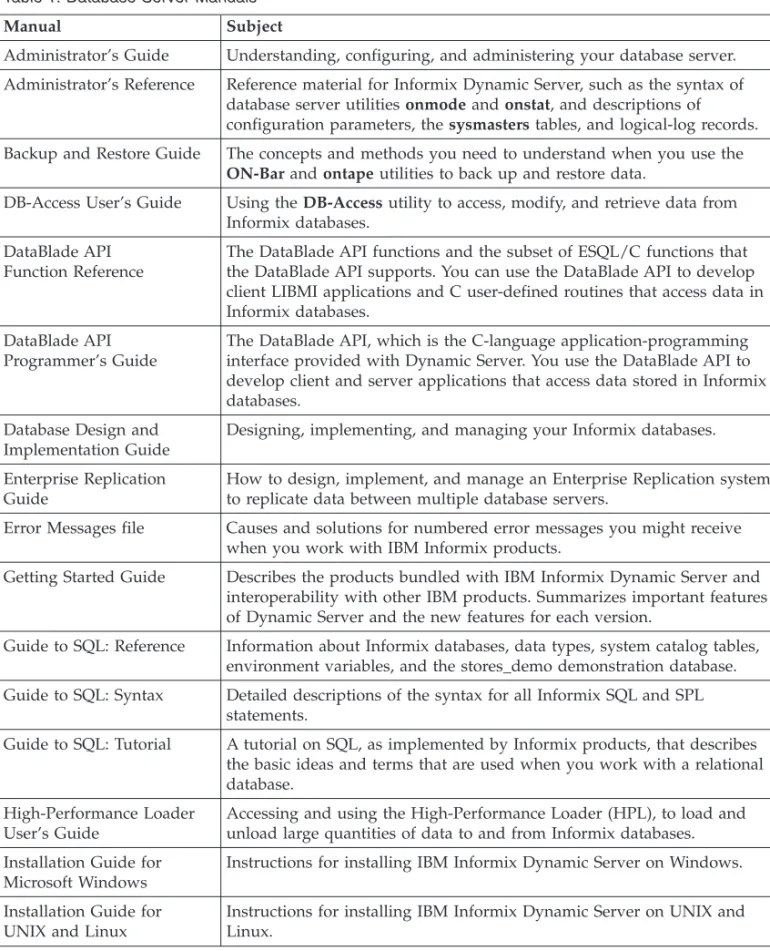 Table 1. Database Server Manuals