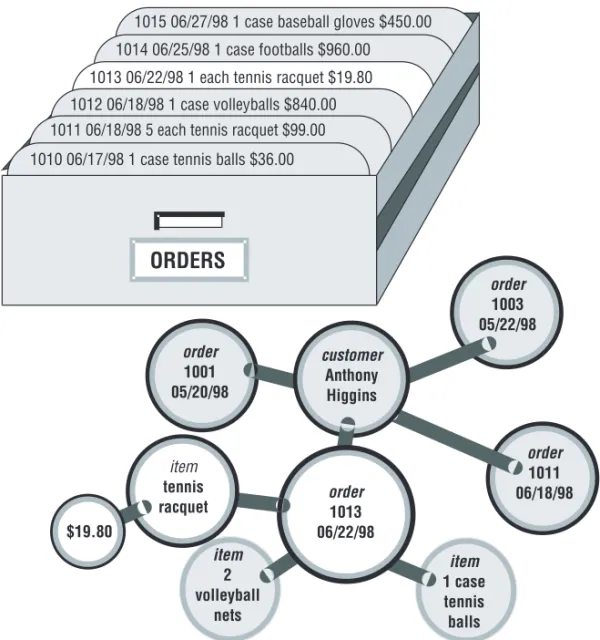 Figure 1-1. The Advantage of Using a Data Model