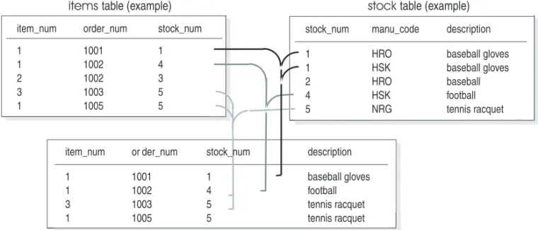 Figure 2-6 contains a subset of the rows and a subset of the columns in the customer table.