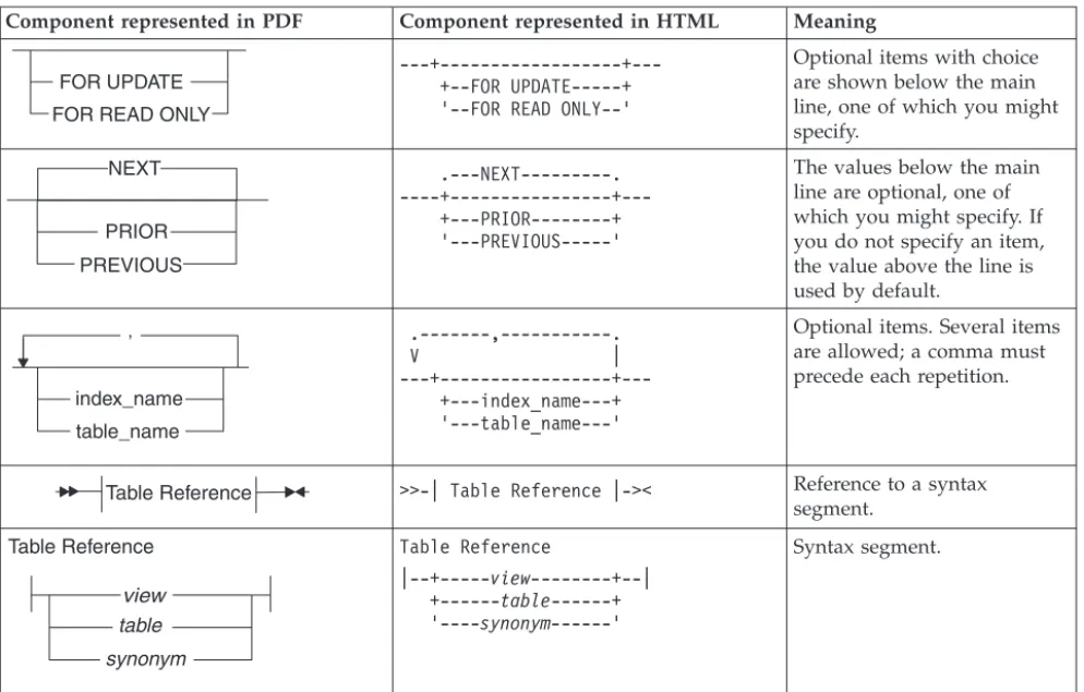 Table 1. Syntax Diagram Components (continued)