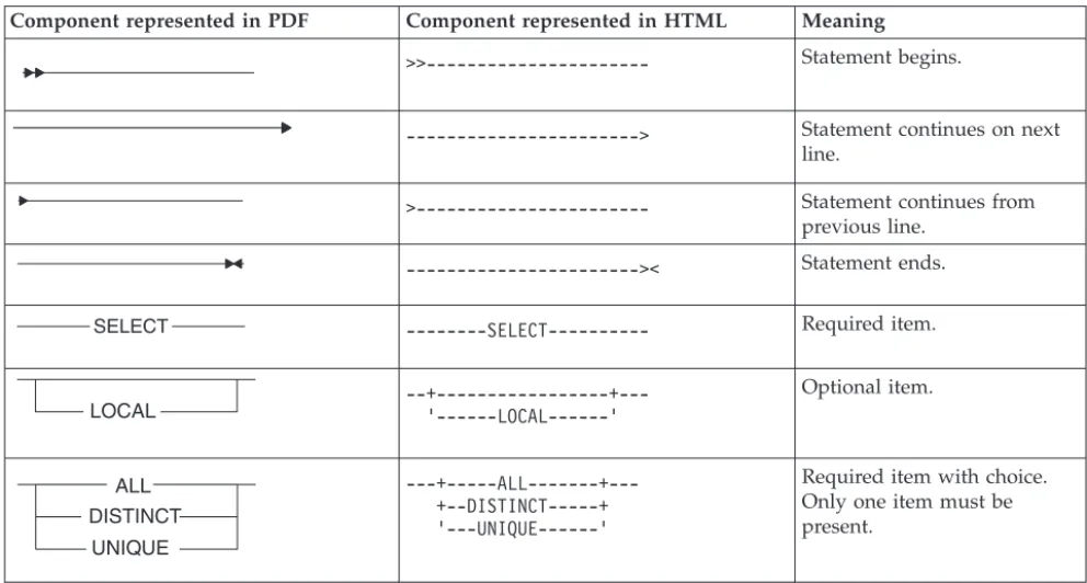 Table 1. Syntax Diagram Components