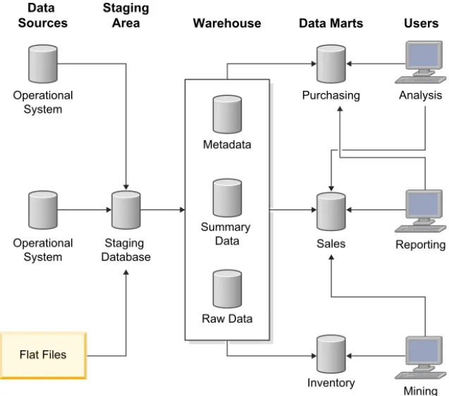Figure 1 shows a sample architecture of a data warehouse with a staging area and data marts: