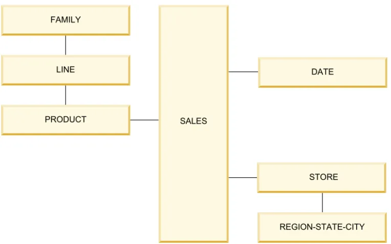 Figure 2 shows a data warehouse database model that uses both the star and snowflake schema: