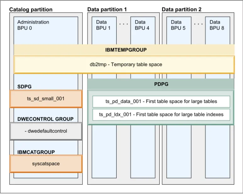 Table space design effect on query performance