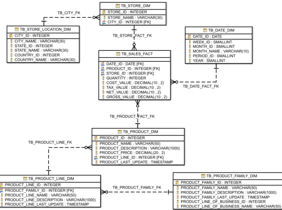 Figure 5. Physical data model for the sample data warehouse