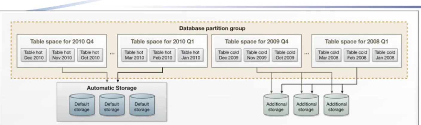Figure 3: Sample database design in which the table spaces for hot data are managed using automatic  storage 