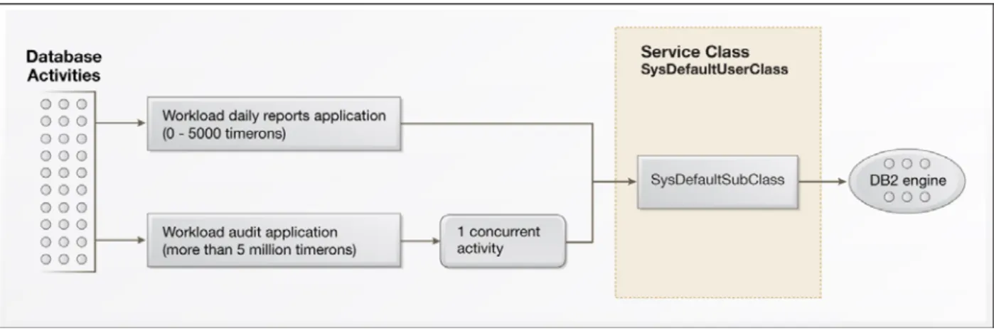 Figure 5: Workload management based on connection attributes 