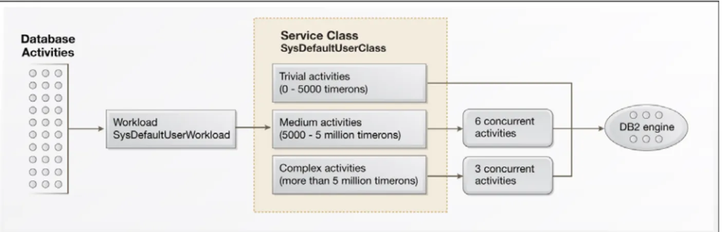 Figure 6: Workload management based on estimated cost 