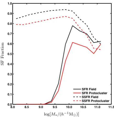 Figure 12. The fraction of star-forming galaxies as a function of mass usingtwo different star formation cuts