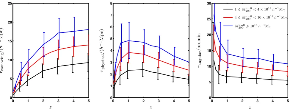 Figure A1. The average radius that encloses 90 per cent of the stellar mass of a protocluster at different redshift, for binned z = 0 cluster masses