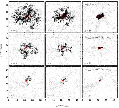 Figure 2. The average radius that encloses 90 per cent of the stellar mass of a protocluster at different redshifts, for binnedpanel represents comoving radius, centre panel the physical radius and right panel the angular projection