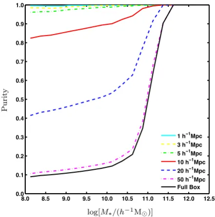 Figure 3. The third nearest-neighbour galaxy density of protocluster galax-ies (red dashed line) relative to all galaxies (solid black line), as a functionof stellar mass