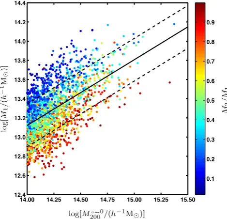 Figure 7. The mass of the most massive progenitor halo (M1) at z = 2 fora given z = 0 cluster mass
