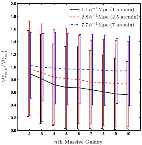 Figure 9. The fraction of protoclusters ator 0.2 (magenta solid) times the mass of the most massive halo