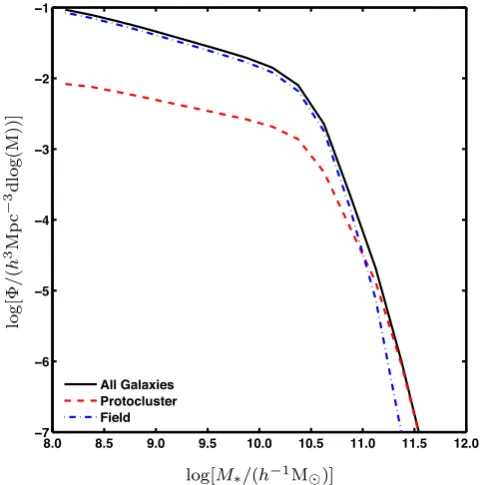 Figure 11. The galaxy stellar mass function for all galaxies within thesimulation at z = 2 (black solid line), those tagged as protocluster galaxies(red dashed line) and those tagged as ﬁeld galaxies (i.e