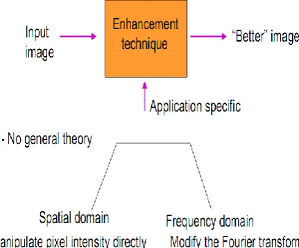 Figure 1 Image Enhancement Process  
