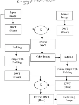 Figure 2. Process flow is the Proposed Framework 