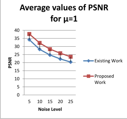 Table 2.  Comparison of PSNR at different levels of noise for 